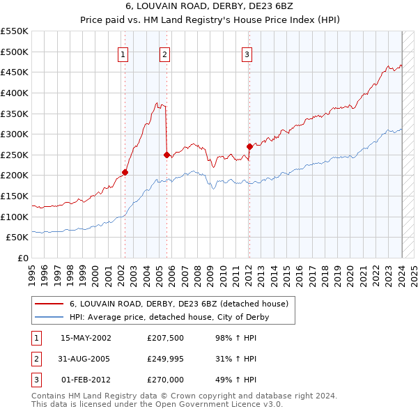 6, LOUVAIN ROAD, DERBY, DE23 6BZ: Price paid vs HM Land Registry's House Price Index