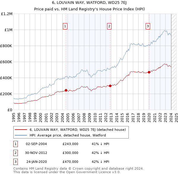 6, LOUVAIN WAY, WATFORD, WD25 7EJ: Price paid vs HM Land Registry's House Price Index