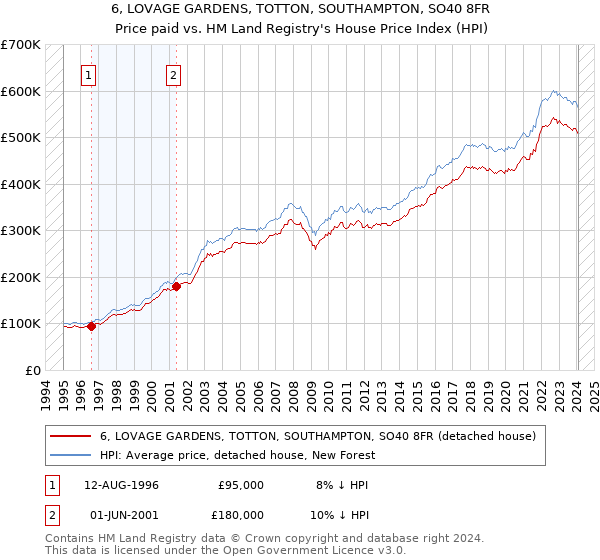 6, LOVAGE GARDENS, TOTTON, SOUTHAMPTON, SO40 8FR: Price paid vs HM Land Registry's House Price Index