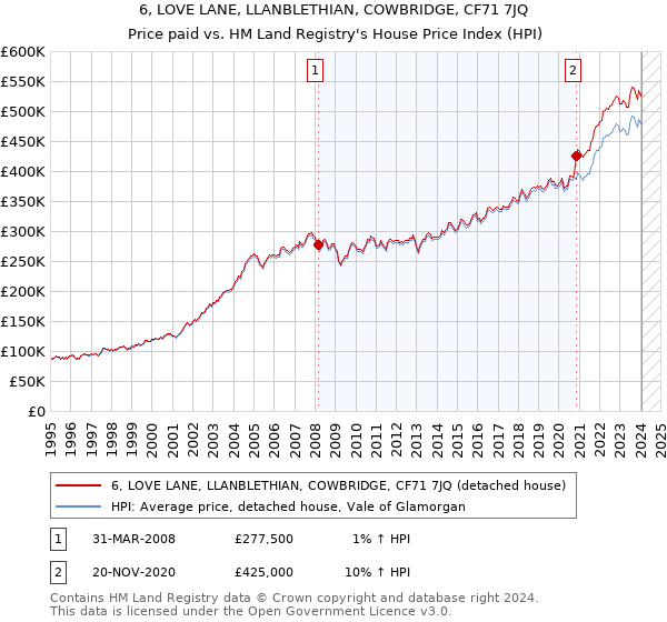 6, LOVE LANE, LLANBLETHIAN, COWBRIDGE, CF71 7JQ: Price paid vs HM Land Registry's House Price Index
