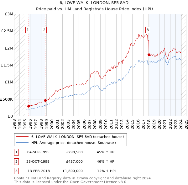 6, LOVE WALK, LONDON, SE5 8AD: Price paid vs HM Land Registry's House Price Index