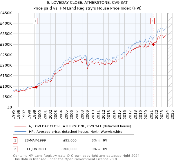6, LOVEDAY CLOSE, ATHERSTONE, CV9 3AT: Price paid vs HM Land Registry's House Price Index