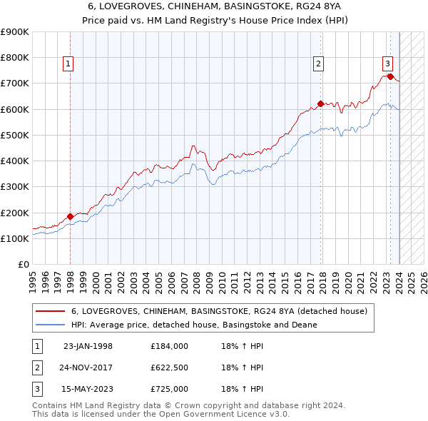 6, LOVEGROVES, CHINEHAM, BASINGSTOKE, RG24 8YA: Price paid vs HM Land Registry's House Price Index