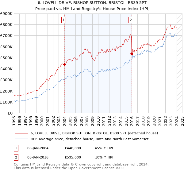 6, LOVELL DRIVE, BISHOP SUTTON, BRISTOL, BS39 5PT: Price paid vs HM Land Registry's House Price Index