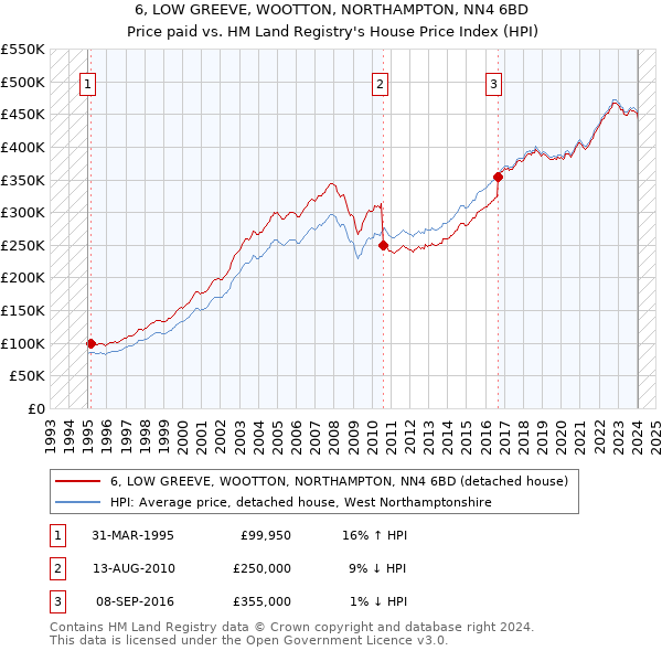 6, LOW GREEVE, WOOTTON, NORTHAMPTON, NN4 6BD: Price paid vs HM Land Registry's House Price Index