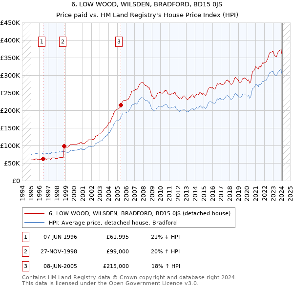 6, LOW WOOD, WILSDEN, BRADFORD, BD15 0JS: Price paid vs HM Land Registry's House Price Index