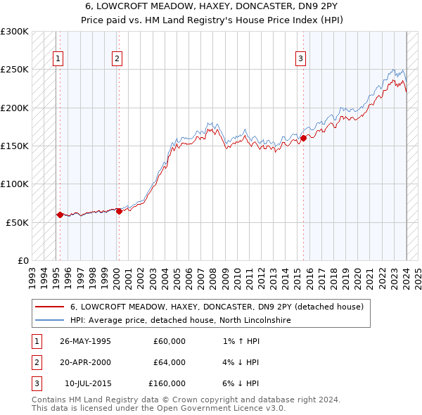 6, LOWCROFT MEADOW, HAXEY, DONCASTER, DN9 2PY: Price paid vs HM Land Registry's House Price Index