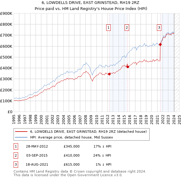 6, LOWDELLS DRIVE, EAST GRINSTEAD, RH19 2RZ: Price paid vs HM Land Registry's House Price Index