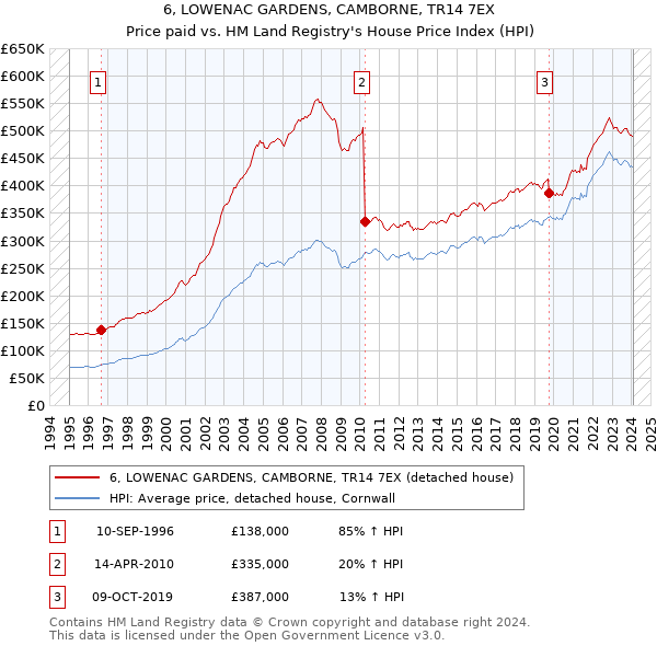 6, LOWENAC GARDENS, CAMBORNE, TR14 7EX: Price paid vs HM Land Registry's House Price Index