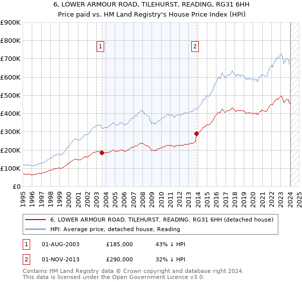 6, LOWER ARMOUR ROAD, TILEHURST, READING, RG31 6HH: Price paid vs HM Land Registry's House Price Index