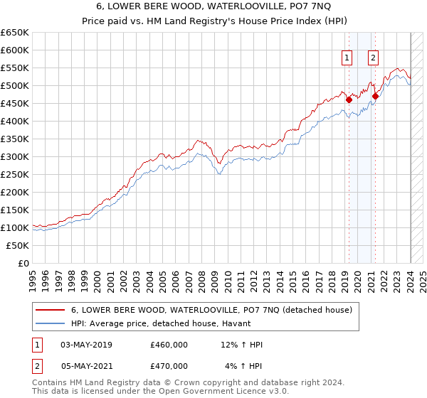 6, LOWER BERE WOOD, WATERLOOVILLE, PO7 7NQ: Price paid vs HM Land Registry's House Price Index