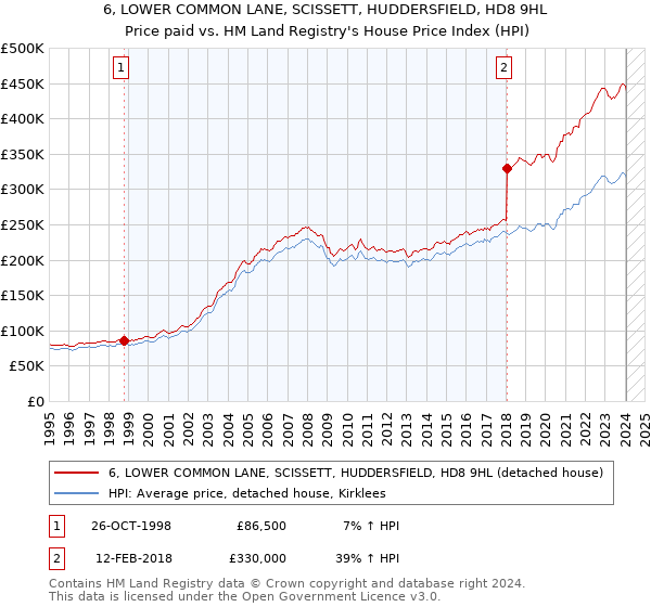 6, LOWER COMMON LANE, SCISSETT, HUDDERSFIELD, HD8 9HL: Price paid vs HM Land Registry's House Price Index