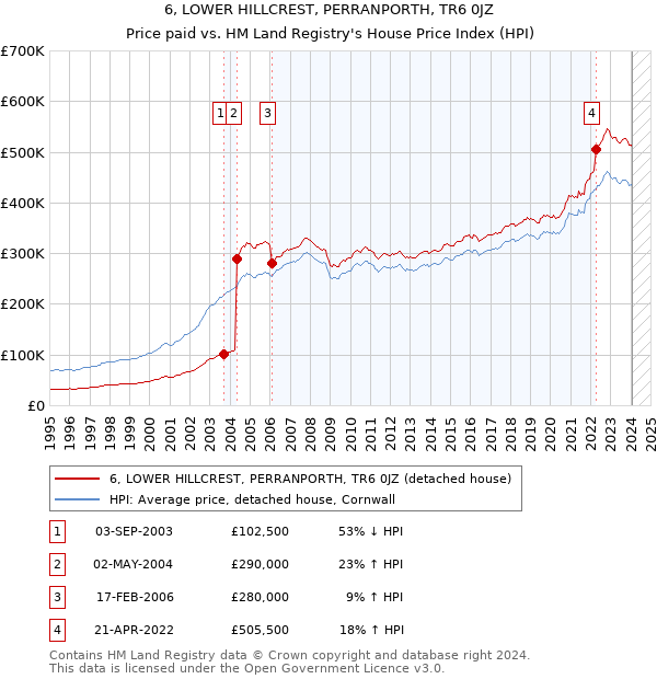 6, LOWER HILLCREST, PERRANPORTH, TR6 0JZ: Price paid vs HM Land Registry's House Price Index