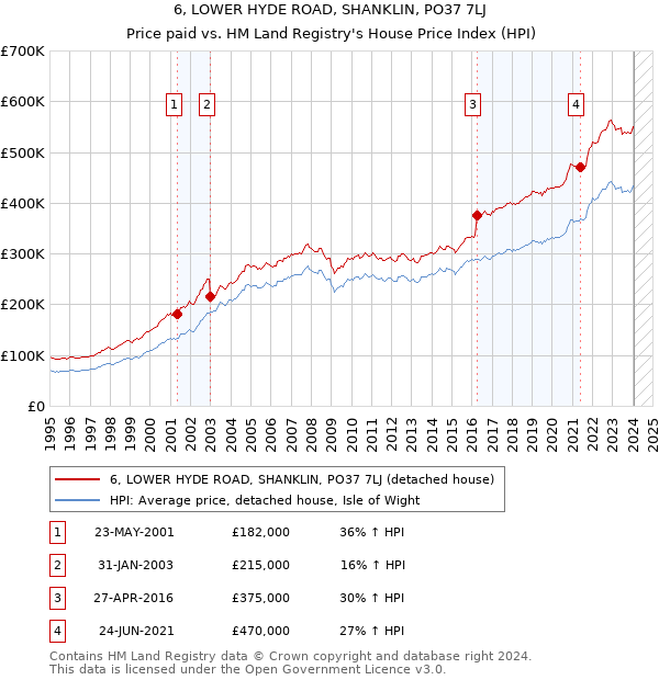 6, LOWER HYDE ROAD, SHANKLIN, PO37 7LJ: Price paid vs HM Land Registry's House Price Index