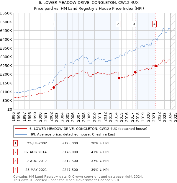 6, LOWER MEADOW DRIVE, CONGLETON, CW12 4UX: Price paid vs HM Land Registry's House Price Index