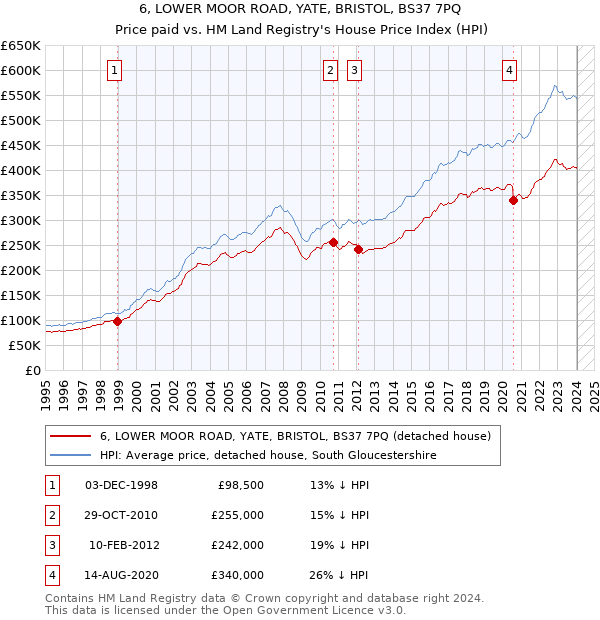 6, LOWER MOOR ROAD, YATE, BRISTOL, BS37 7PQ: Price paid vs HM Land Registry's House Price Index