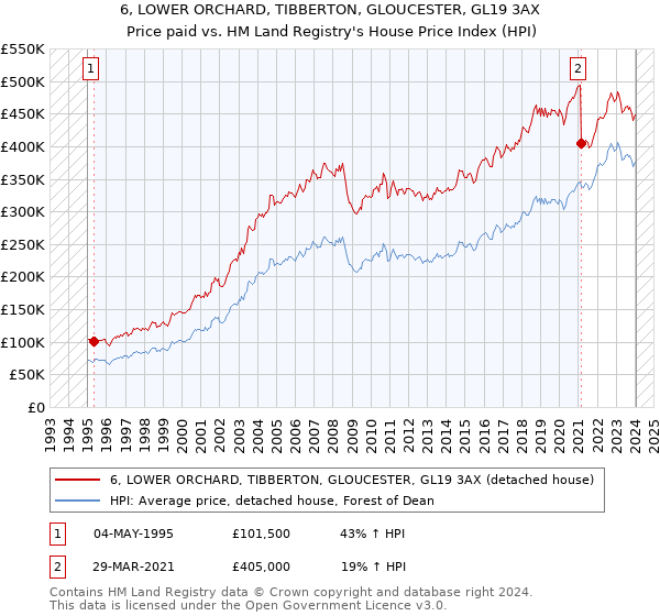 6, LOWER ORCHARD, TIBBERTON, GLOUCESTER, GL19 3AX: Price paid vs HM Land Registry's House Price Index