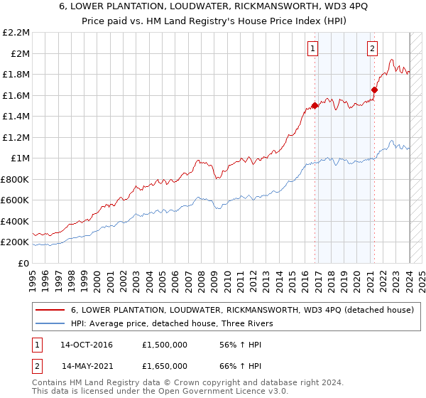 6, LOWER PLANTATION, LOUDWATER, RICKMANSWORTH, WD3 4PQ: Price paid vs HM Land Registry's House Price Index
