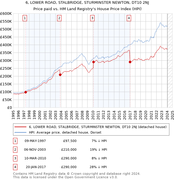 6, LOWER ROAD, STALBRIDGE, STURMINSTER NEWTON, DT10 2NJ: Price paid vs HM Land Registry's House Price Index