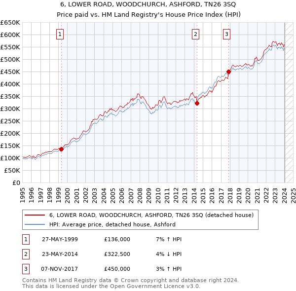 6, LOWER ROAD, WOODCHURCH, ASHFORD, TN26 3SQ: Price paid vs HM Land Registry's House Price Index