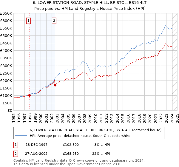 6, LOWER STATION ROAD, STAPLE HILL, BRISTOL, BS16 4LT: Price paid vs HM Land Registry's House Price Index