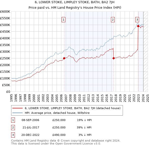 6, LOWER STOKE, LIMPLEY STOKE, BATH, BA2 7JH: Price paid vs HM Land Registry's House Price Index