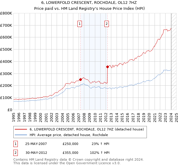 6, LOWERFOLD CRESCENT, ROCHDALE, OL12 7HZ: Price paid vs HM Land Registry's House Price Index