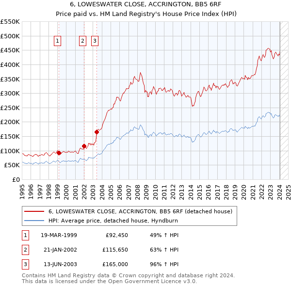 6, LOWESWATER CLOSE, ACCRINGTON, BB5 6RF: Price paid vs HM Land Registry's House Price Index