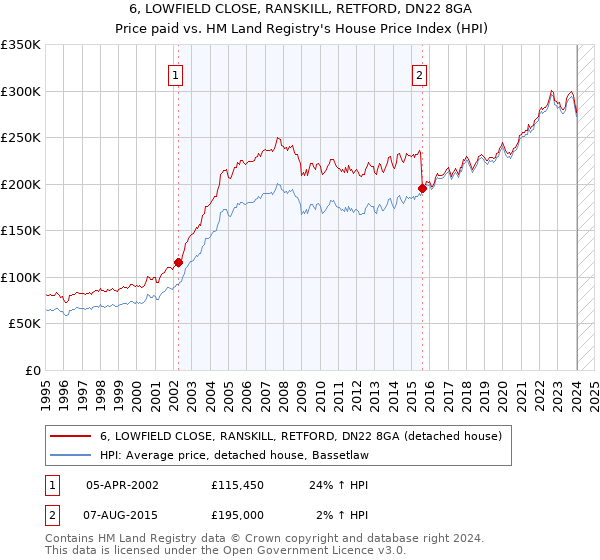 6, LOWFIELD CLOSE, RANSKILL, RETFORD, DN22 8GA: Price paid vs HM Land Registry's House Price Index