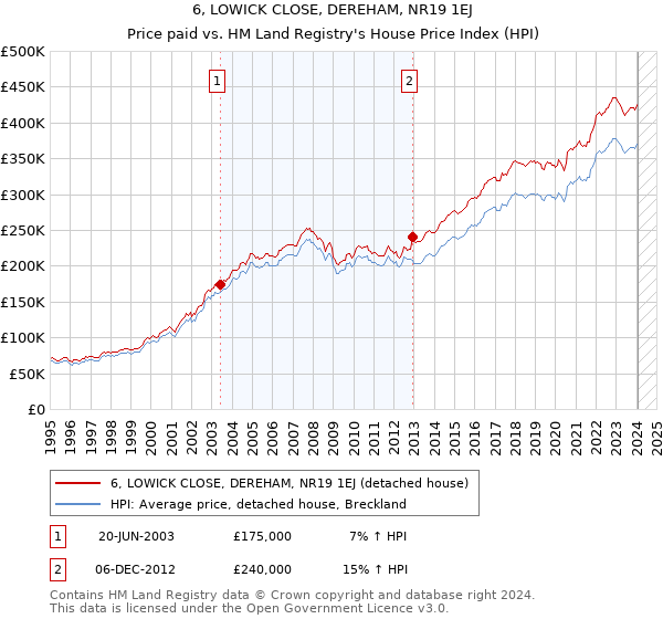 6, LOWICK CLOSE, DEREHAM, NR19 1EJ: Price paid vs HM Land Registry's House Price Index