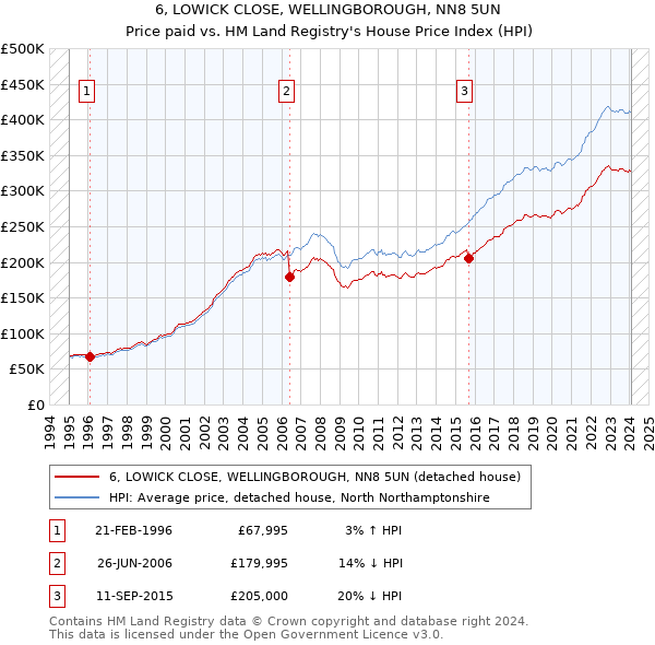 6, LOWICK CLOSE, WELLINGBOROUGH, NN8 5UN: Price paid vs HM Land Registry's House Price Index