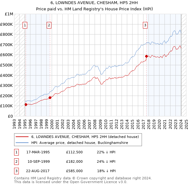 6, LOWNDES AVENUE, CHESHAM, HP5 2HH: Price paid vs HM Land Registry's House Price Index