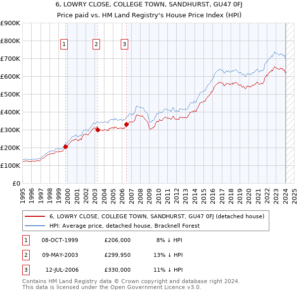 6, LOWRY CLOSE, COLLEGE TOWN, SANDHURST, GU47 0FJ: Price paid vs HM Land Registry's House Price Index
