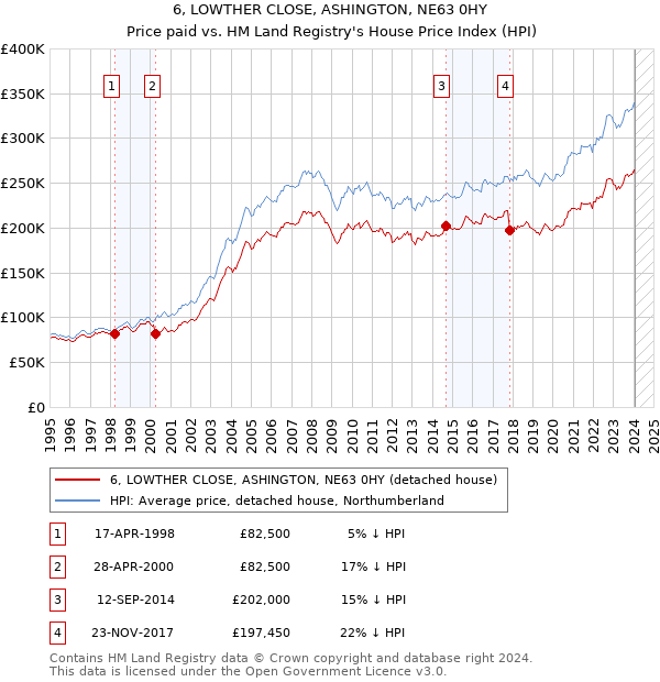 6, LOWTHER CLOSE, ASHINGTON, NE63 0HY: Price paid vs HM Land Registry's House Price Index