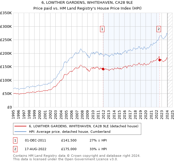 6, LOWTHER GARDENS, WHITEHAVEN, CA28 9LE: Price paid vs HM Land Registry's House Price Index