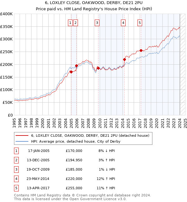 6, LOXLEY CLOSE, OAKWOOD, DERBY, DE21 2PU: Price paid vs HM Land Registry's House Price Index