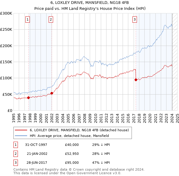 6, LOXLEY DRIVE, MANSFIELD, NG18 4FB: Price paid vs HM Land Registry's House Price Index