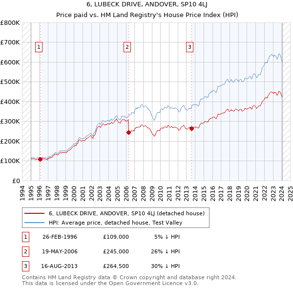 6, LUBECK DRIVE, ANDOVER, SP10 4LJ: Price paid vs HM Land Registry's House Price Index