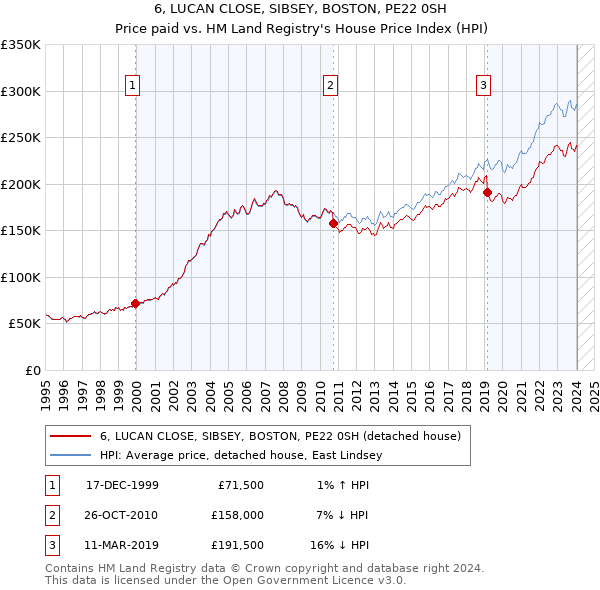 6, LUCAN CLOSE, SIBSEY, BOSTON, PE22 0SH: Price paid vs HM Land Registry's House Price Index