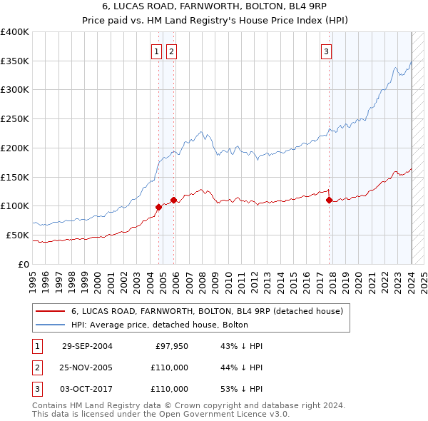 6, LUCAS ROAD, FARNWORTH, BOLTON, BL4 9RP: Price paid vs HM Land Registry's House Price Index