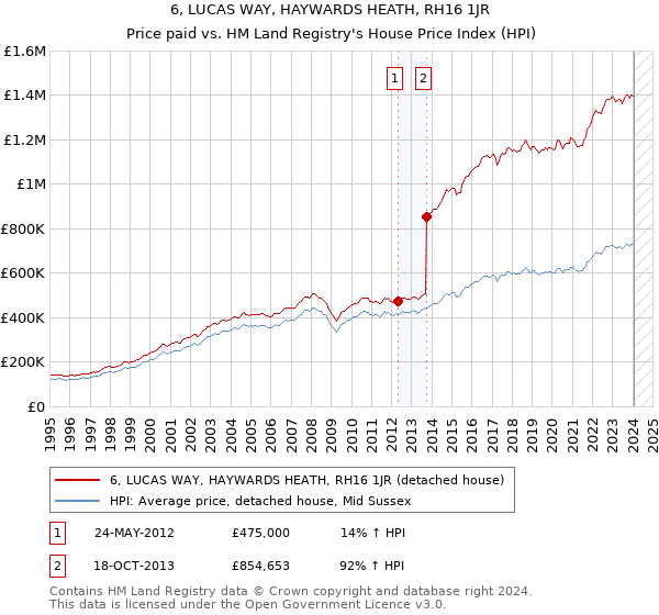 6, LUCAS WAY, HAYWARDS HEATH, RH16 1JR: Price paid vs HM Land Registry's House Price Index