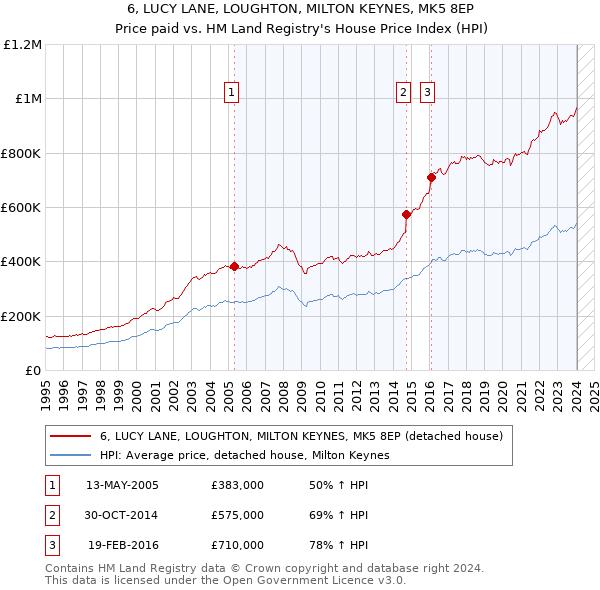 6, LUCY LANE, LOUGHTON, MILTON KEYNES, MK5 8EP: Price paid vs HM Land Registry's House Price Index