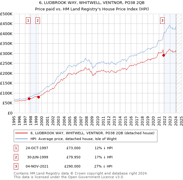 6, LUDBROOK WAY, WHITWELL, VENTNOR, PO38 2QB: Price paid vs HM Land Registry's House Price Index