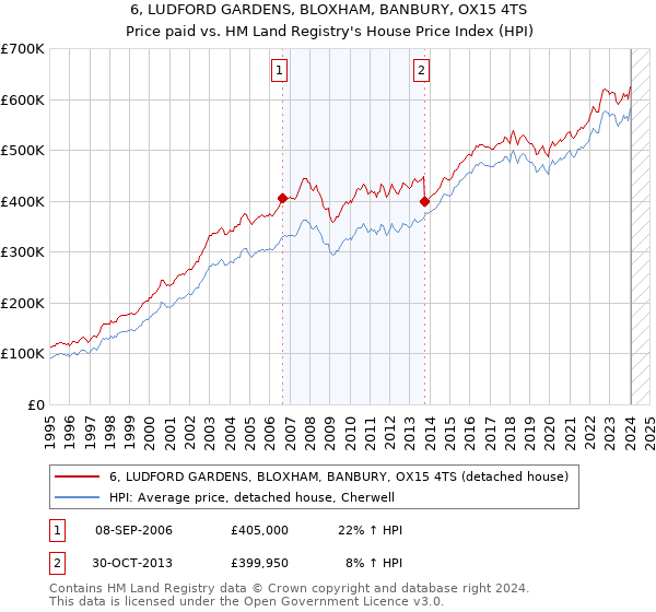 6, LUDFORD GARDENS, BLOXHAM, BANBURY, OX15 4TS: Price paid vs HM Land Registry's House Price Index