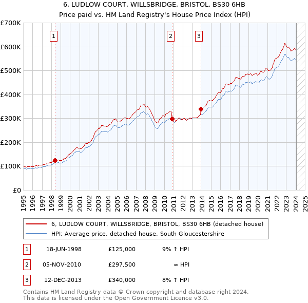 6, LUDLOW COURT, WILLSBRIDGE, BRISTOL, BS30 6HB: Price paid vs HM Land Registry's House Price Index