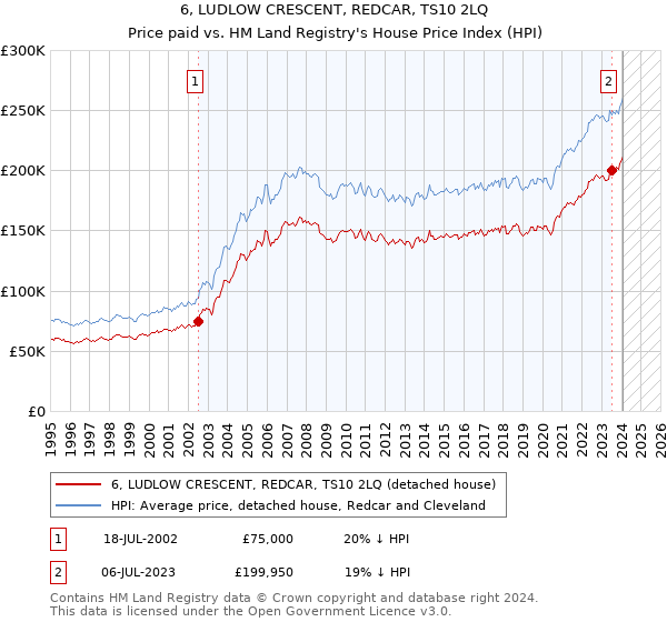6, LUDLOW CRESCENT, REDCAR, TS10 2LQ: Price paid vs HM Land Registry's House Price Index