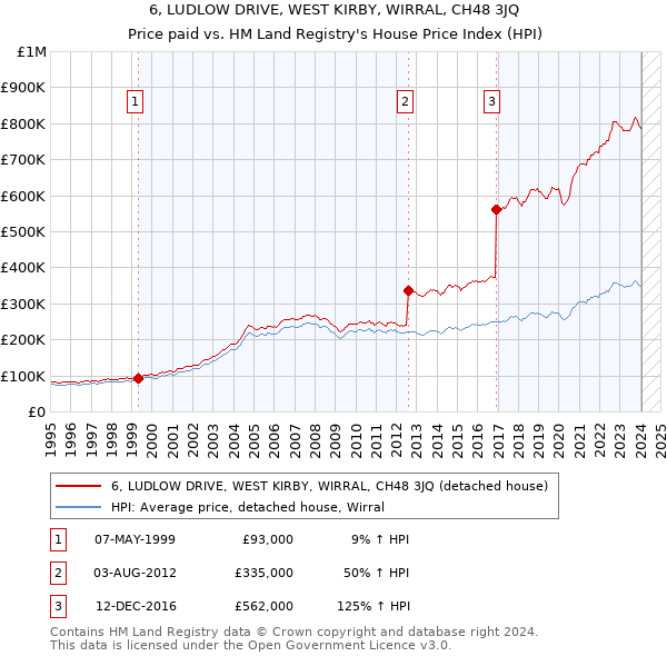 6, LUDLOW DRIVE, WEST KIRBY, WIRRAL, CH48 3JQ: Price paid vs HM Land Registry's House Price Index