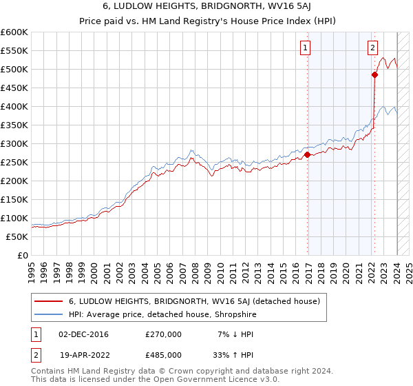 6, LUDLOW HEIGHTS, BRIDGNORTH, WV16 5AJ: Price paid vs HM Land Registry's House Price Index