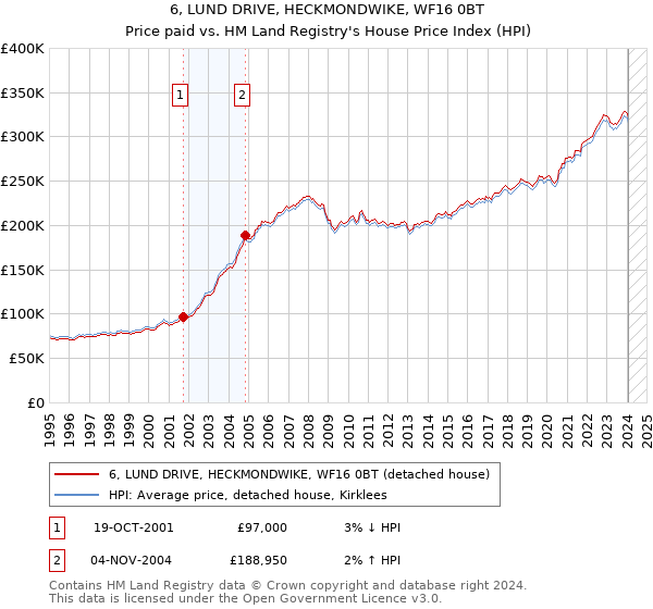 6, LUND DRIVE, HECKMONDWIKE, WF16 0BT: Price paid vs HM Land Registry's House Price Index