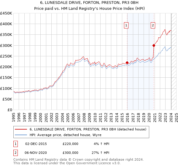 6, LUNESDALE DRIVE, FORTON, PRESTON, PR3 0BH: Price paid vs HM Land Registry's House Price Index